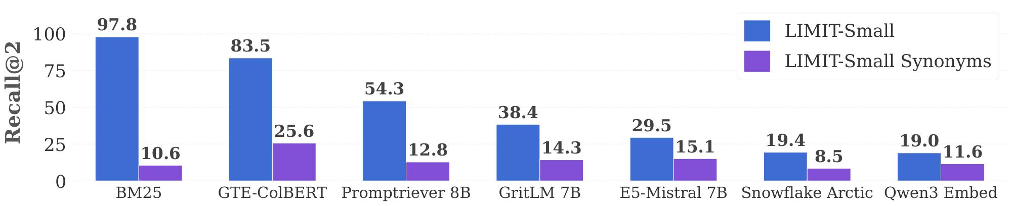 **Figure 6:** Comparing scores on LIMIT small vs LIMIT small (synonym). Using synonyms makes the task harder so all models perform worse. However, the lexical model (BM25) drops nearly 90%, performing worse than most single-vector models on the synonym version of LIMIT. Thus, lexical models have weaknesses of their own (see Section 5.3 for more discussion) and are not a panacea.