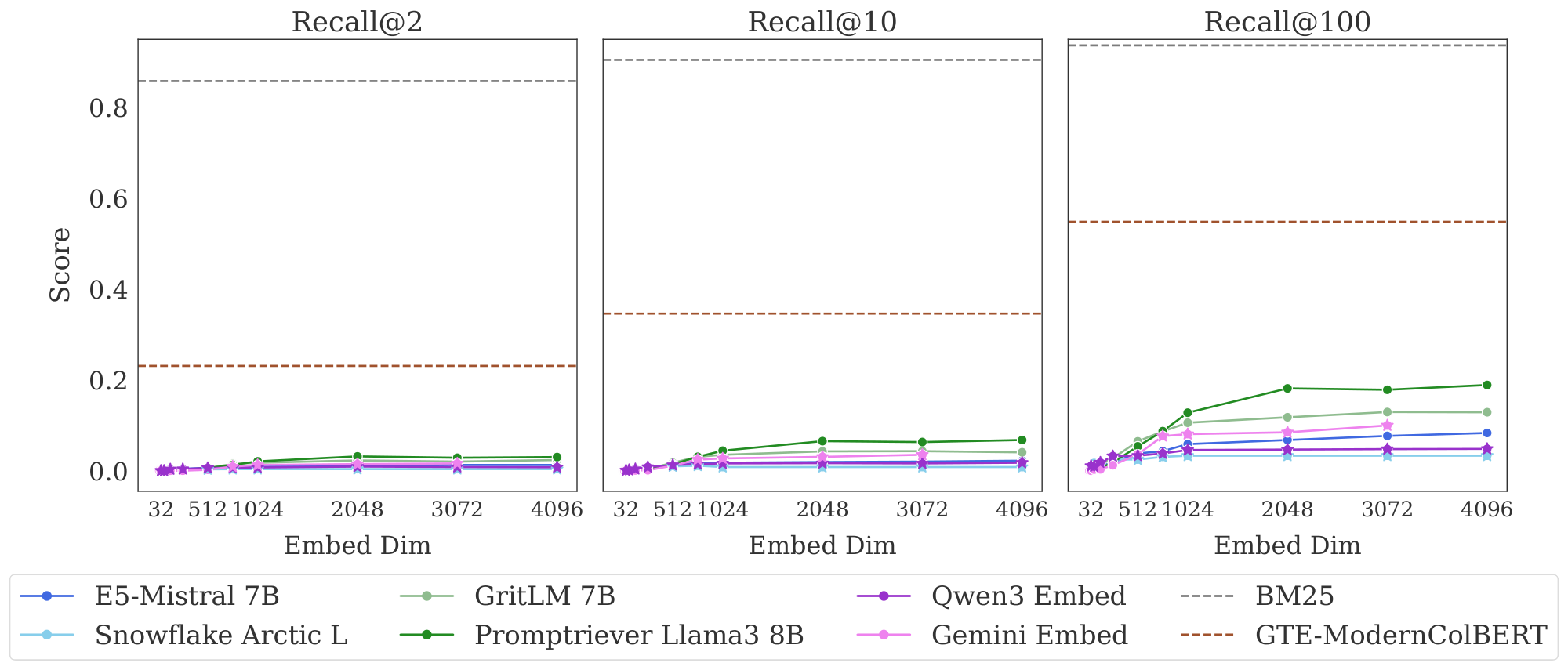 **Figure 3:** Scores on the LIMIT task. Despite the simplicity of the task we see that SOTA models struggle. We also see that the dimensionality of the model is a limiting factor and that as the dimension increases, so does performance. Even multi-vector models struggle. Lexical models like BM25 do very well due to their higher dimensionality. Stars indicate models trained with MRL.