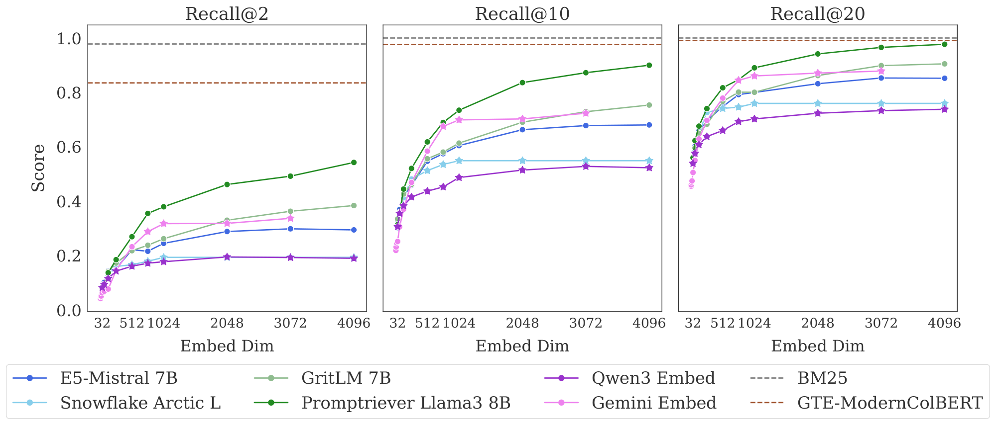 **Figure 4:** Scores on the LIMIT small task (N=46) over embedding dimensions. Despite having just 46 documents, models struggle even with recall@10 and cannot solve the task even with recall@20.