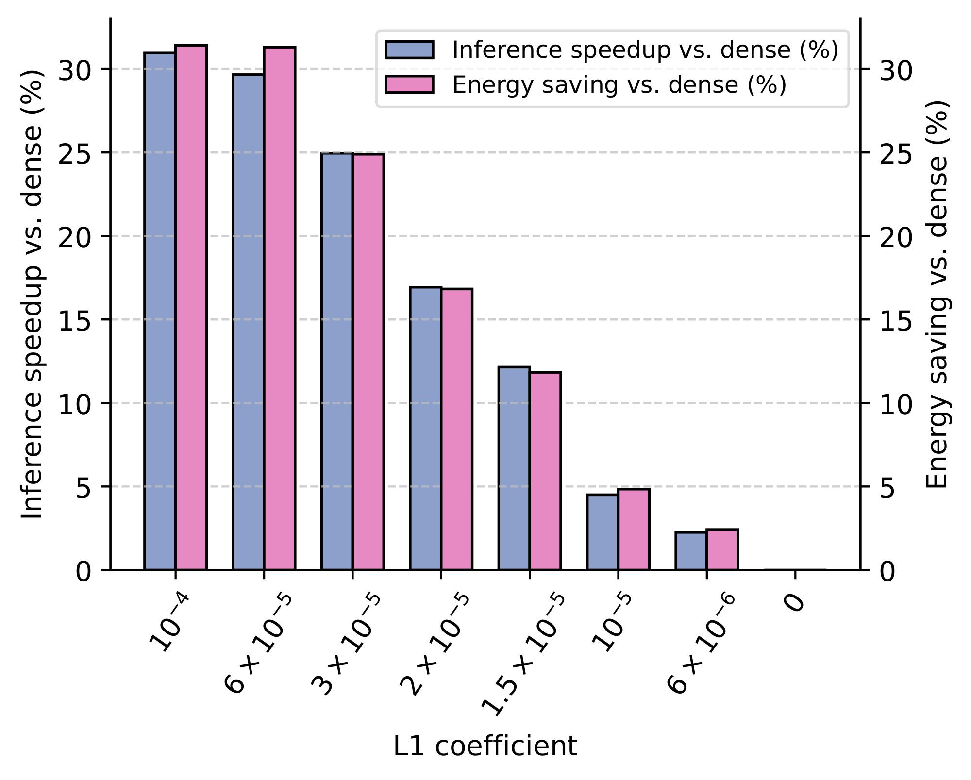**Figure 4:** Forward pass speedups and energy savings from our sparse LLM inference kernels across L1 regularization levels.