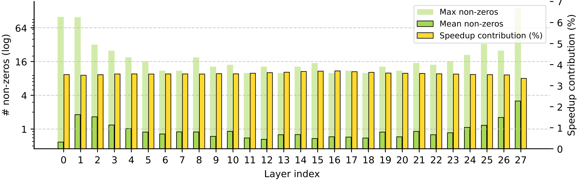 **Figure 17:** Sparsity statistics and speedup contributions across different layers of an LLM with high regularization $L_1=10^4$.
