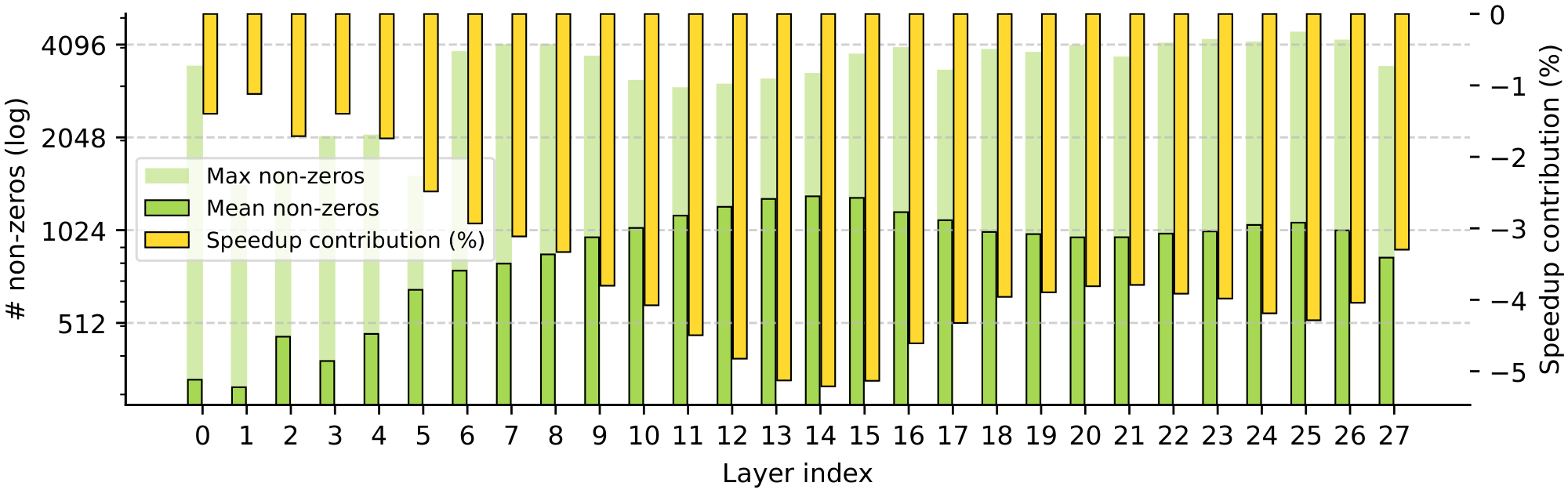 **Figure 16:** Sparsity statistics and speedup contributions across different layers of non-sparse LLMs.