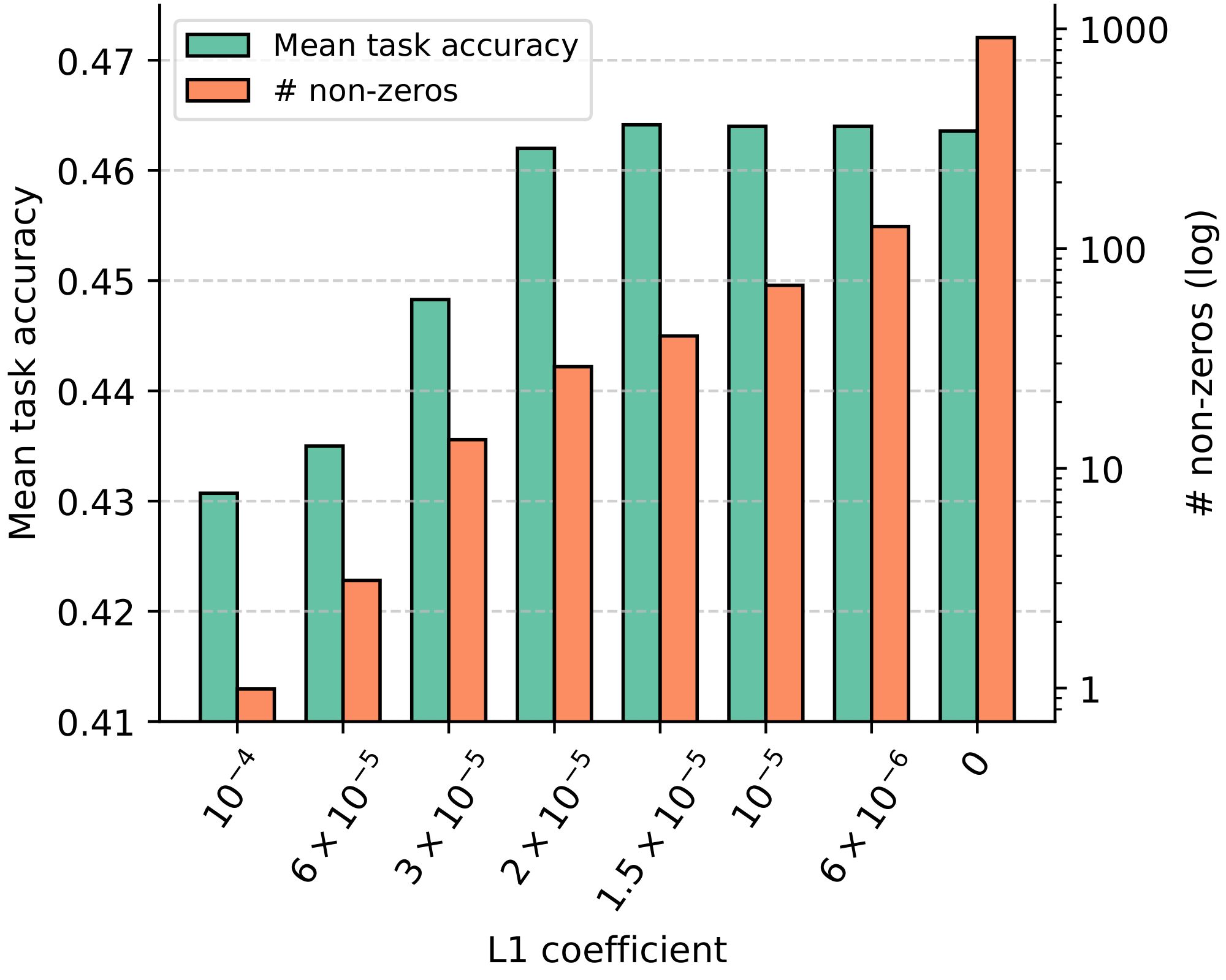 **Figure 3:** Downstream accuracy and sparsity statistics of LLMs across L1 regularization levels.
