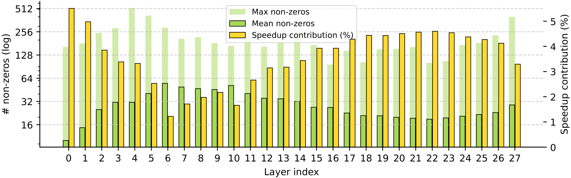 **Figure 6:** Sparsity statistics and speedup contributions across different layers of our sparse LLMs.