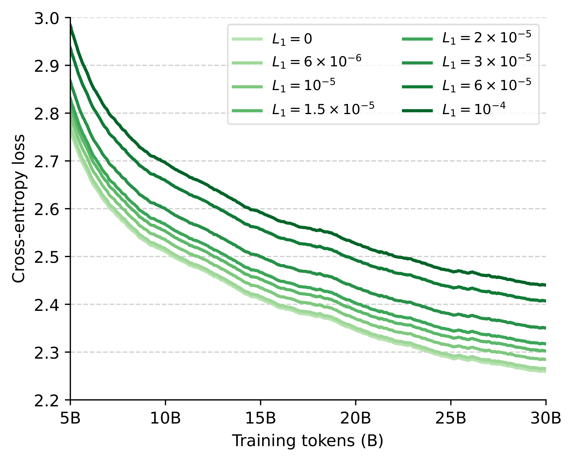 **Figure 2:** Training curves of LLMs across L1 regularization levels.