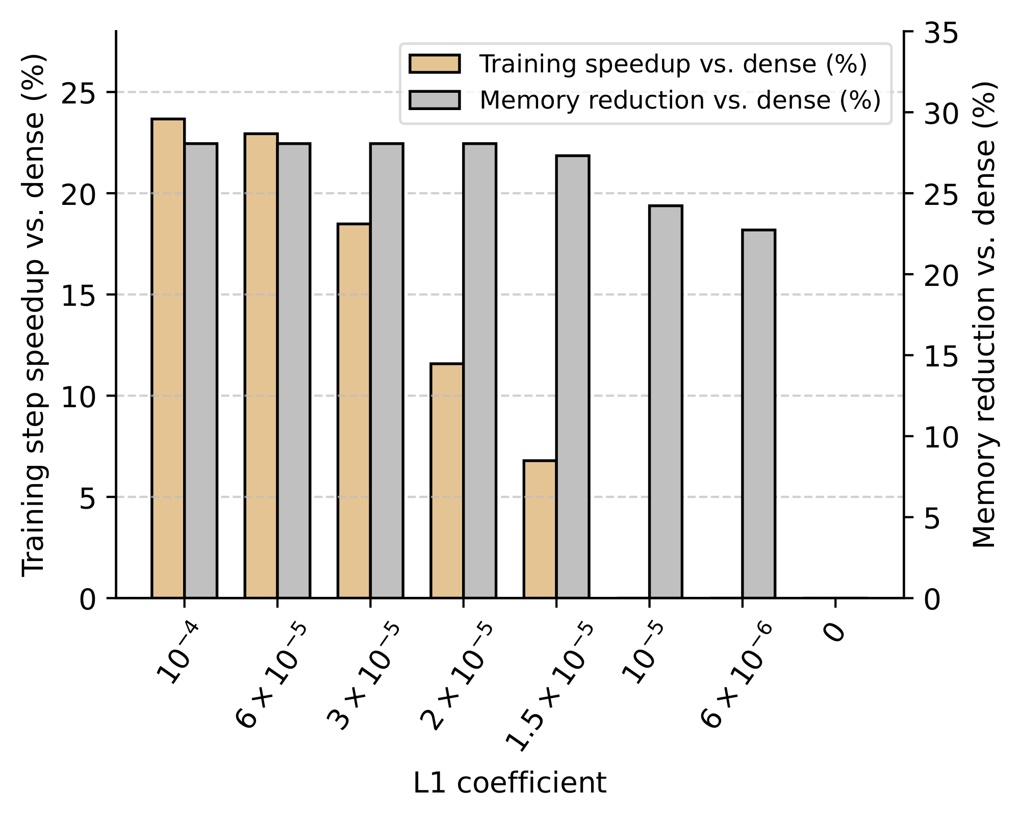 **Figure 5:** Training speedups and peak memory reduction from our sparse LLM training kernels across L1 regularization levels.