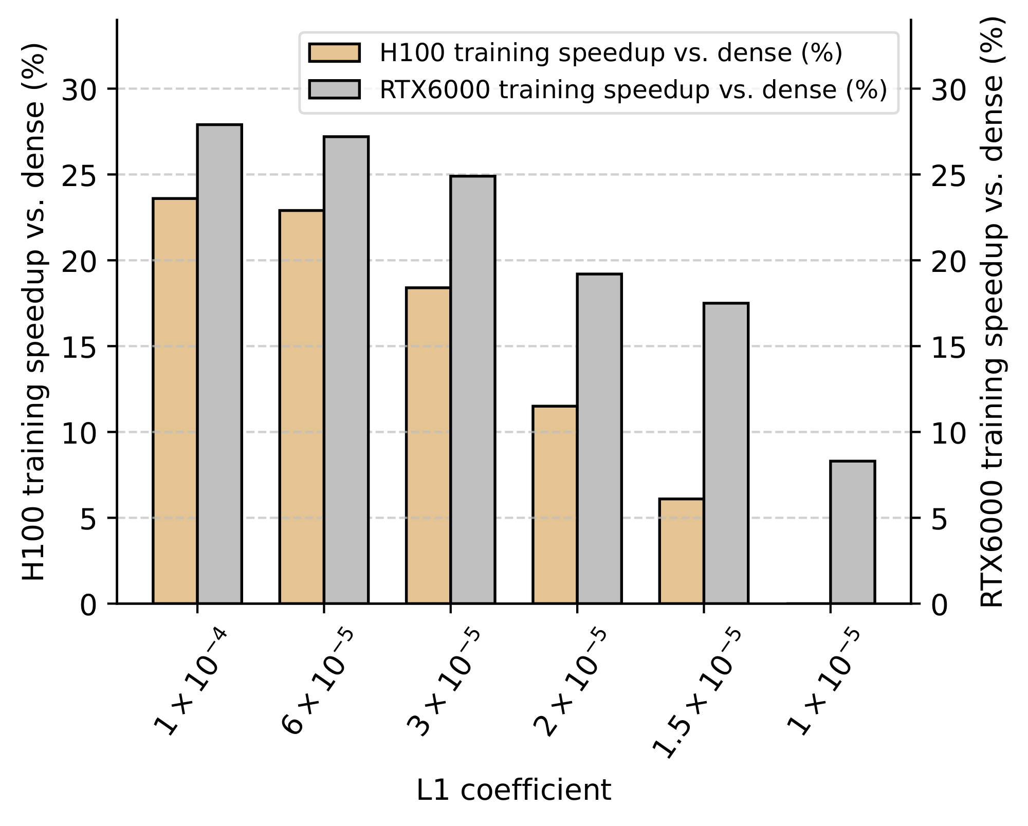 **Figure 18:** Training speedups from our sparse LLM training kernels across L1 regularization levels for both H100 and RTX6000 devices.