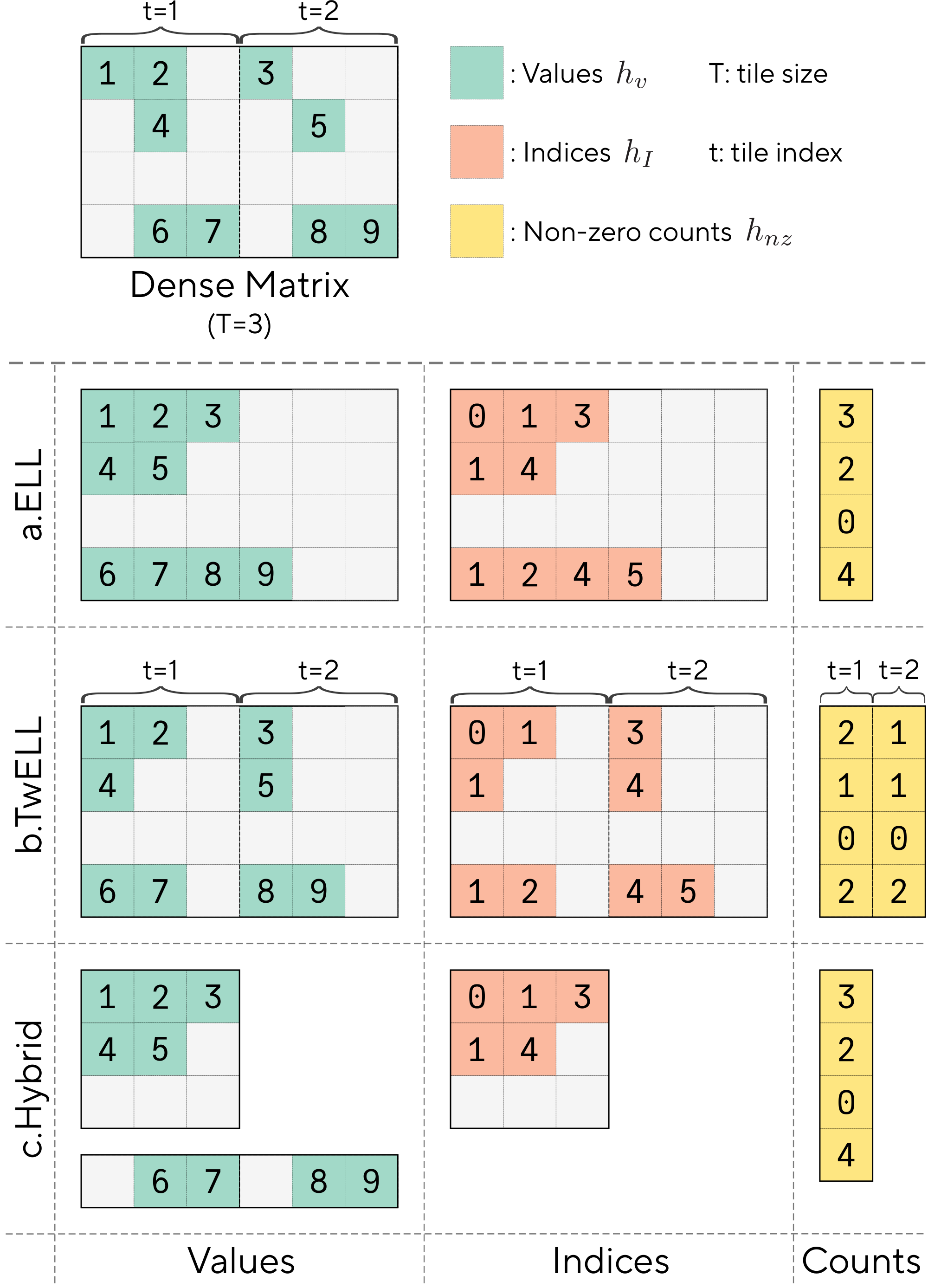 **Figure 1:** Comparison of ELL with our new TwELL and Hybrid sparse formats designed for LLM inference and training, respectively.