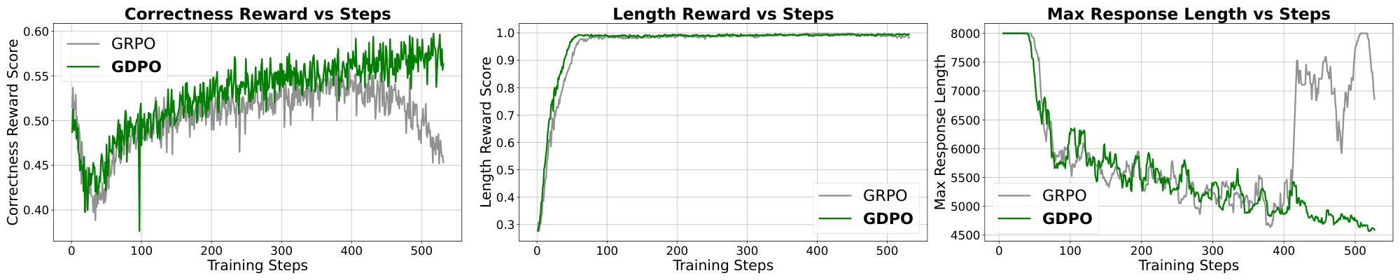 **Figure 5:** Training behavior of GRPO and GDPO on DeepSeek-R1-1.5B across correctness reward, length reward, and maximum batch response length. Both methods rapidly maximize the length reward, briefly suppressing correctness, yet GDPO subsequently recovers it and surpasses GRPO. After roughly 400 steps, GRPO’s correctness score declines and its length-constraint violations increase, as reflected by rising maximum response lengths. In contrast, GDPO continues to improve correctness while steadily improving the control over response length.