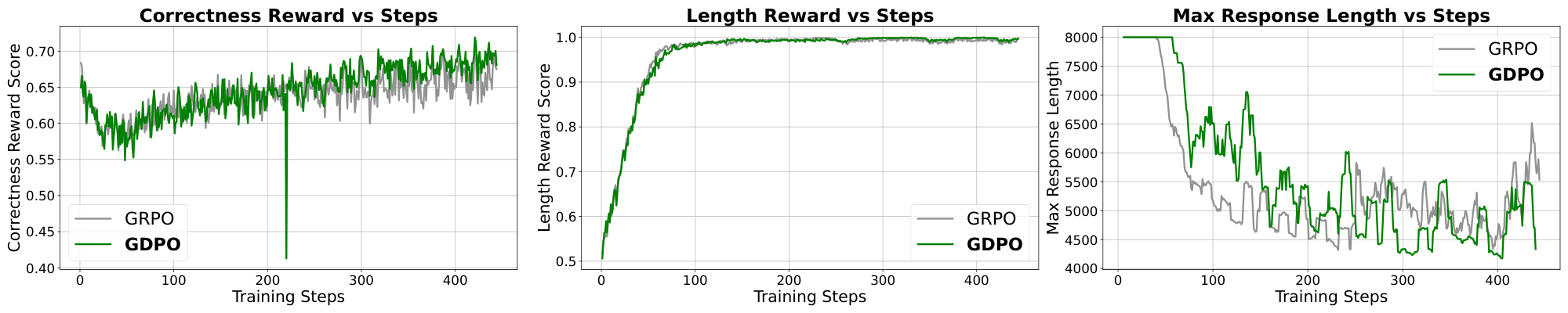 **Figure 10:** Training behavior of GRPO and GDPO when optimizing Qwen3-4B-Instruct across correctness reward, length reward, and maximum batch response length on math reasoning data. We can see that GDPO maintains improving correctness and better adherence to length constraints over GRPO.
