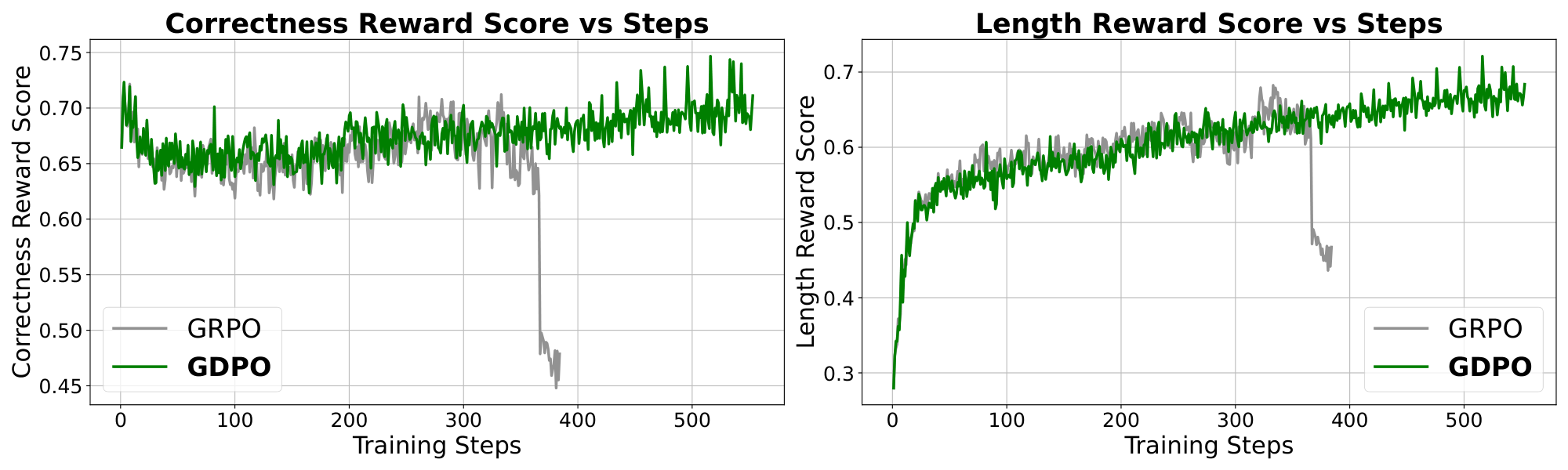 **Figure 7:** Training curves of GRPO and GDPO with the conditioned length reward $\tilde{\mathcal{R}}_{\text{length}}$ on DeepSeek-R1-7B across correctness reward, length reward.