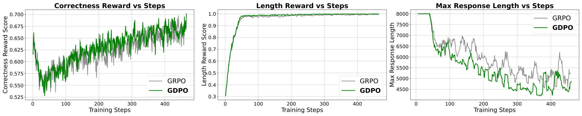 **Figure 9:** Training behavior of GRPO and GDPO when optimizing DeepSeek-R1-7B across correctness reward, length reward, and maximum batch response length on math reasoning data. We can see that GDPO maintains improving correctness and better adherence to length constraints over GRPO.