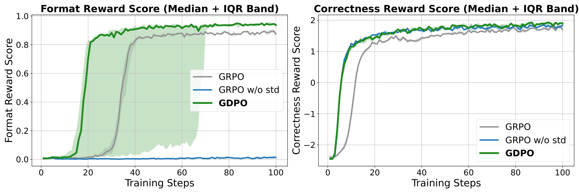 **Figure 4:** Median and IQR reward curves across five runs of Qwen2.5-1.5B on the tool-calling task for GDPO, GRPO, and GRPO w/o std. GDPO consistently converges to higher correctness and format rewards, while GRPO w/o std matches correctness gains but fails to converge on the format reward.