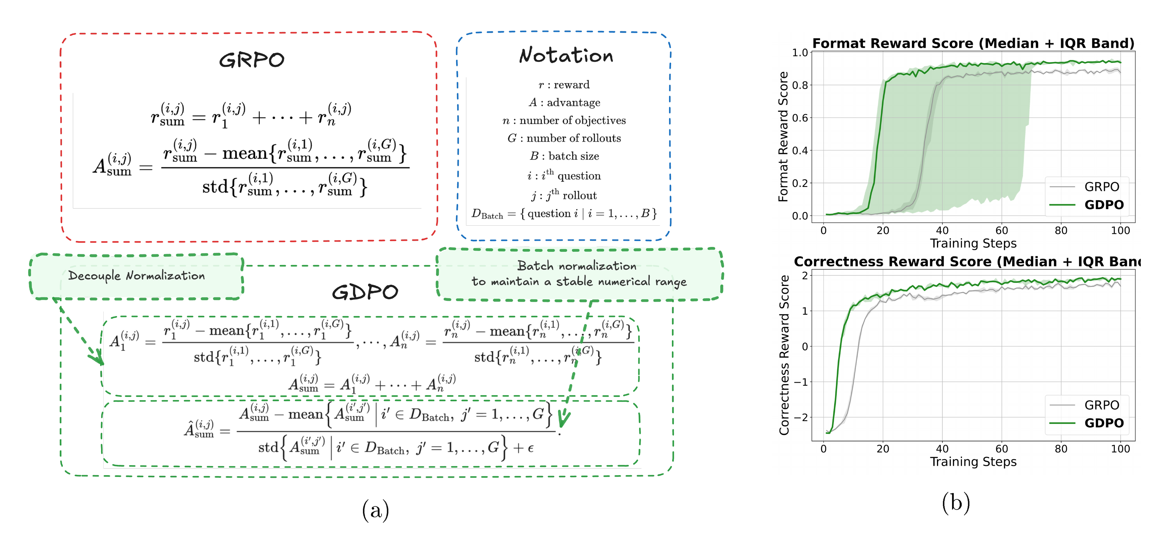 **Figure 1:** (a): An overview of GDPO, which performs group-wise normalization per reward and then applies batch-wise advantage normalization to preserve a stable numerical range independent of reward count and improve update stability. (b): Median and IQR reward curves over five runs of Qwen2.5-Instruct-1.5B tool-calling RL, demonstrating that GDPO consistently converges to higher correctness and format reward score than GRPO.