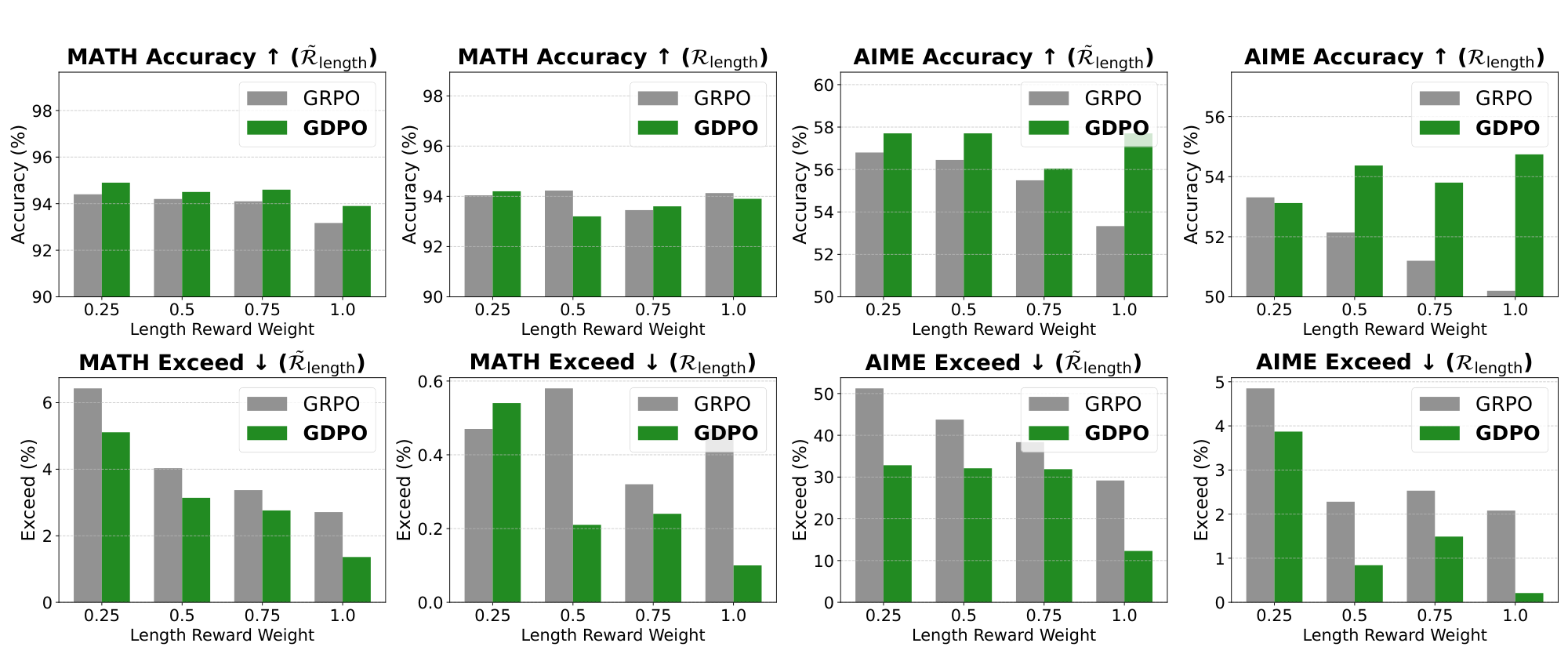 **Figure 6:** Average accuracy and exceed-length ratios for GRPO/GDPO-trained DeepSeek-R1-7B models under varying length reward weights $\{1.0, 0.75, 0.5, 0.25\}$, with and without the conditioned length reward $\tilde{\mathcal{R}}_{\text{length}}$, on mathematical reasoning tasks.
