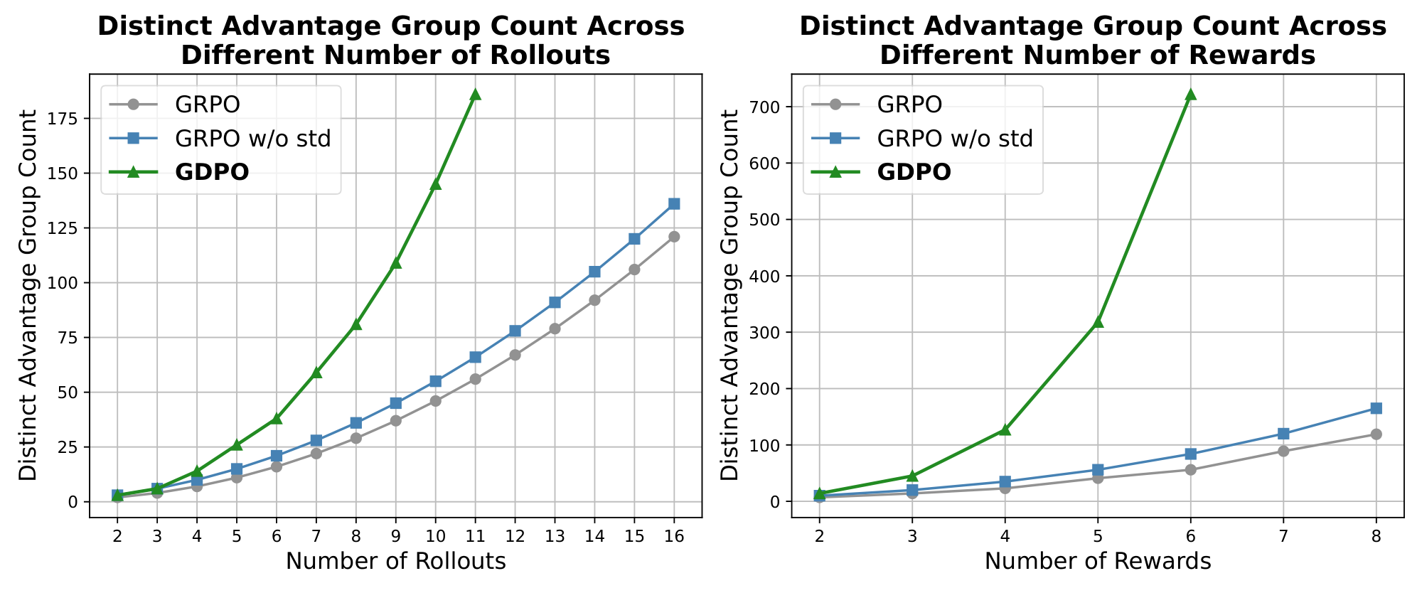 **Figure 3:** Comparison of the number of distinct advantage groups produced by GRPO, GRPO without standard deviation normalization (GRPO w/o std), and GDPO. As the number of rollouts (left) or rewards (right) grows, GDPO consistently preserve a substantially larger number of distinct advantage groups compared to GRPO and GRPO w/o std. This results in advantage estimations that provide more expressive training signals.