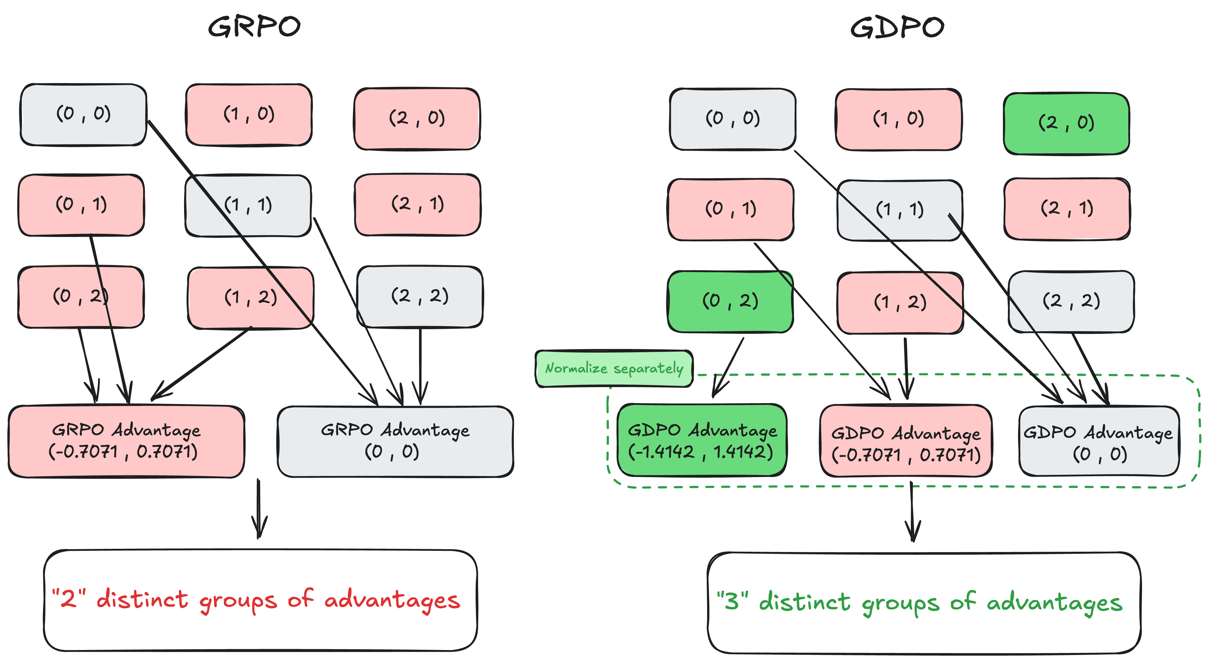 **Figure 2:** Comparison of GRPO and GDPO advantage computation in a two-binary-reward, two-rollout example. GRPO maps different reward combinations into only two distinct advantage groups, whereas GDPO normalizes each reward independently and retains three distinct groups of advantage values. We skip the batch-wise normalization calculation step in GDPO here for simplicity since it does not change the number of distinct advantage groups.