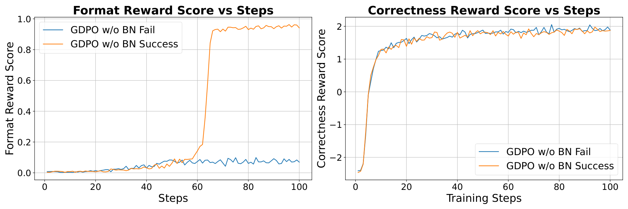**Figure 8:** Training stability of GDPO with and without batch-wise advantage normalization. Runs without normalization occasionally fail to converge.