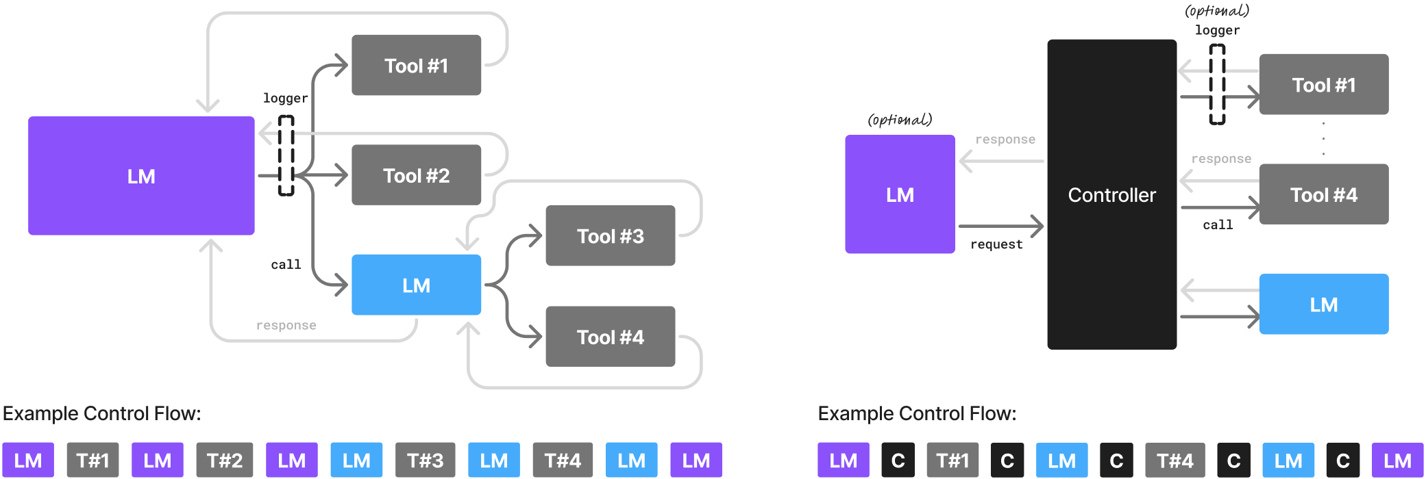 **Figure 1:** An illustration of agentic systems with different modes of agency. *Left: Language model agency.* The language model acts both as the HCI and the orchestrator of tool calls to carry out a task. *Right: Code agency.* The language model fills the role of the HCI (optionally) while a dedicated controller code orchestrates all interactions.