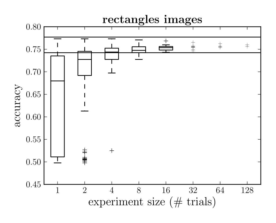 Figure 2: A random experiment efficiency curve. The trials of a random experiment are i.i.d, so an experiment of many trials (here, 256 trials optimizing a neural network to classify the rectangles basic data set, Section 2.3) can be interpreted as several independent smaller experiments. For example, at horizontal axis position 8, we consider our 256 trials to be 32 experiments of 8 trials each. The vertical axis shows the test accuracy of the best trial(s) from experiments of a given size, as determined by Equation 5. When there are sufficiently many experiments of a given size (i.e., 10), the distribution of performance is illustrated by a box plot whose boxed section spans the lower and upper quartiles and includes a line at the median. The whiskers above and below each boxed section show the position of the most extreme data point within 1.5 times the inter-quartile range of the nearest quartile. Data points beyond the whiskers are plotted with '+' symbols. When there are not enough experiments to support a box plot, as occurs here for experiments of 32 trials or more, the best generalization score of each experiment is shown by a scatter plot. The two thin black lines across the top of the figure mark the upper and lower boundaries of a 95% confidence interval on the generalization of the best trial overall (Equation 6).