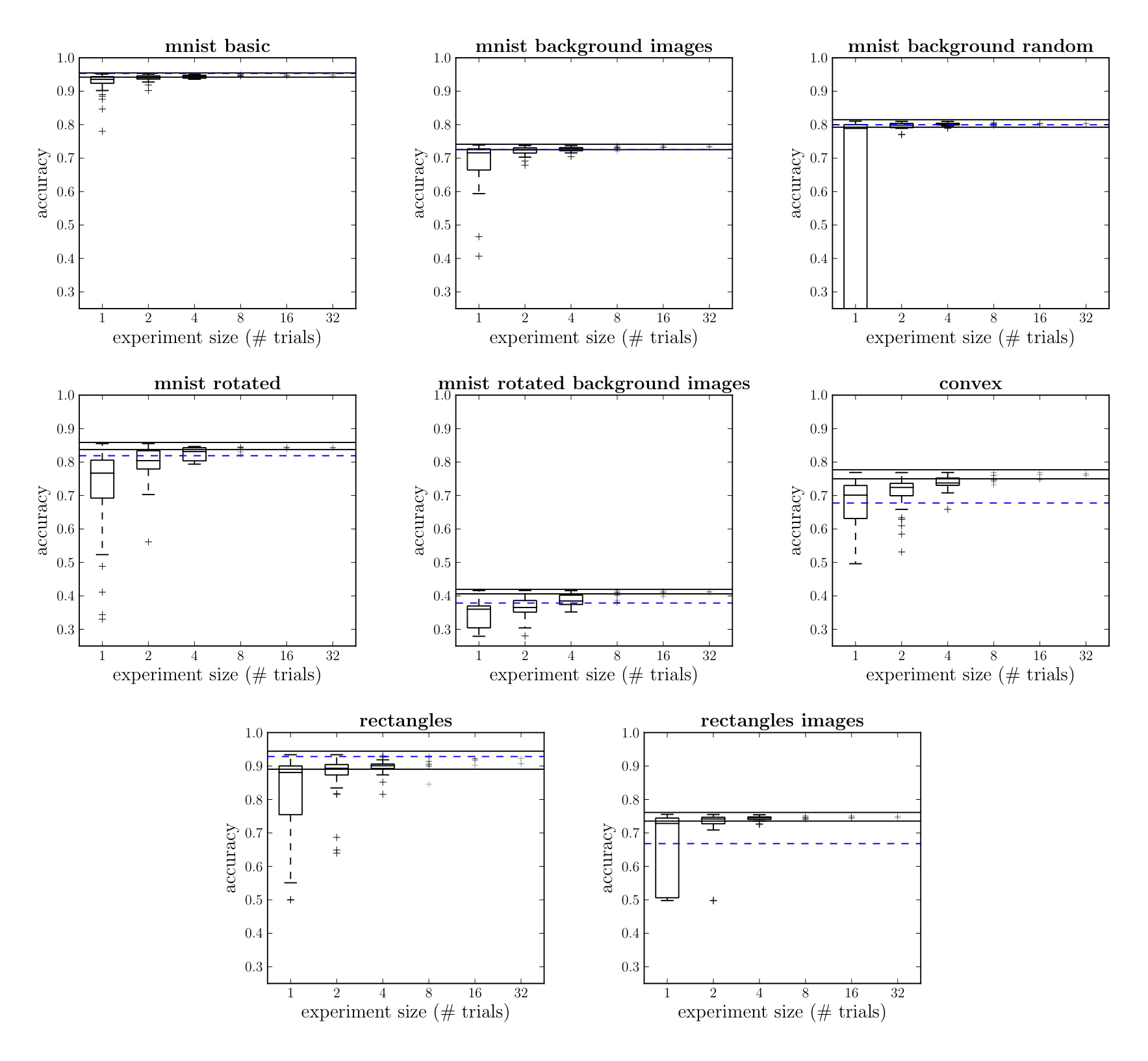Figure 5: Neural network performance without preprocessing. Random experiment efficiency curves of a single-layer neural network for eight of the data sets used in Larochelle et al. (2007), looking only at trials with no preprocessing (7 hyper-parameters to optimize). The vertical axis is test-set accuracy of the best model by cross-validation, the horizontal axis is the experiment size (the number of models compared in cross-validation). The dashed blue line represents grid search accuracy for neural network models based on a selection by grids averaging 100 trials (Larochelle et al., 2007). Random searches of 8 trials match or outperform grid searches of (on average) 100 trials.