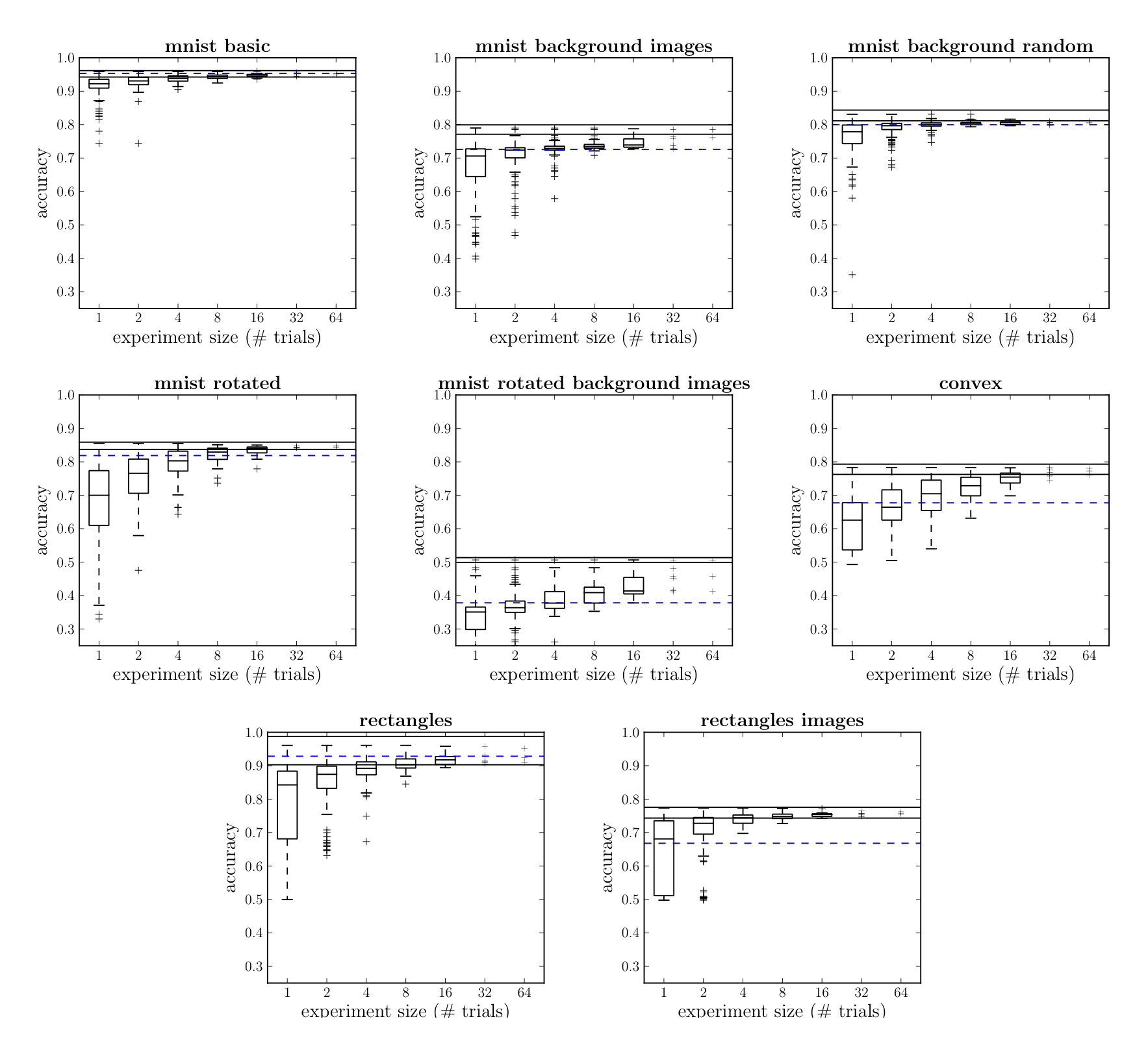 Figure 6: Neural network performance when standard preprocessing algorithms are considered (9 hyper-parameters). Dashed blue line represents grid search accuracy using (on average) 100 trials (Larochelle et al., 2007), in which no preprocessing was done. Often the extent of a search is determined by a computational budget, and with random search 64 trials are enough to find better models in a larger less promising space. Exploring just four PCA variance levels by grid search would have required 5 times as many (average 500) trials per data set.