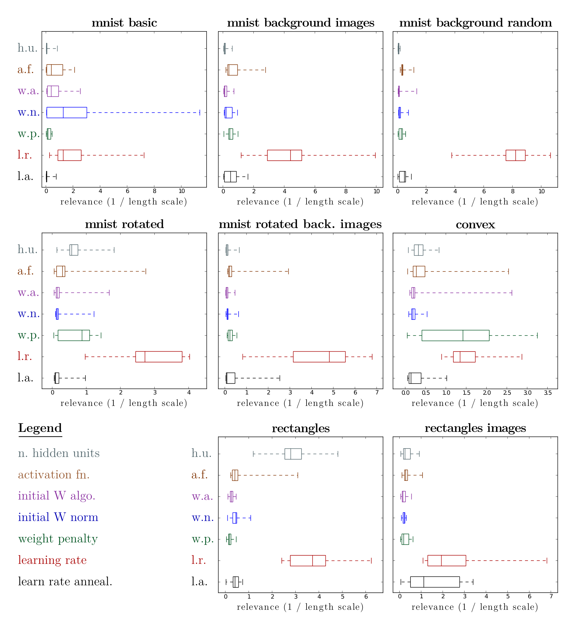 Figure 7: Automatic Relevance Determination (ARD) applied to hyper-parameters of neural network experiments (with raw preprocessing). For each data set, a small number of hyper-parameters dominate performance, but the relative importance of each hyper-parameter varies from each data set to the next. Section 2.4 describes the seven hyper-parameters in each panel. Boxplots are obtained by randomizing the subset of data used to fit the length scales, and randomizing the length scale initialization. (*Best viewed in color.*)