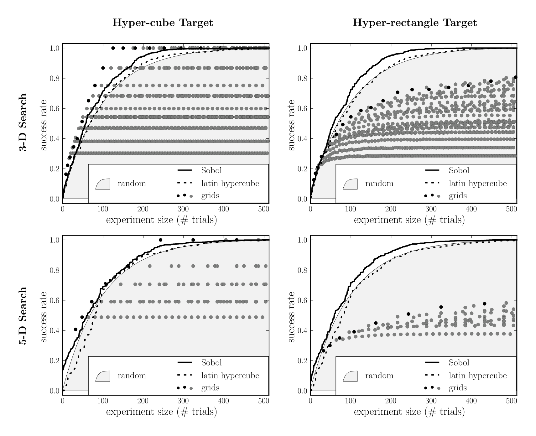 Figure 8: The efficiency in simulation of low-discrepancy sequences relative to grid and pseudorandom experiments. The simulation tested how reliably various experiment design methods locate a multidimensional interval occupying 1% of a unit hyper-cube. There is one grey dot in each sub-plot for every grid of every experiment size that has at least two ticks in each dimension. The black dots indicate near-perfect grids whose finest and coarsest dimensional resolutions differ by either 0 or 1. Hyper-parameter search is most typically like the bottom-right scenario. Grid search experiments are inefficient for finding axis-aligned elongated regions in high dimensions (i.e., bottom-right). Pseudo-random samples are as efficient as latin hypercube samples, and slightly less efficient than the Sobol sequence.