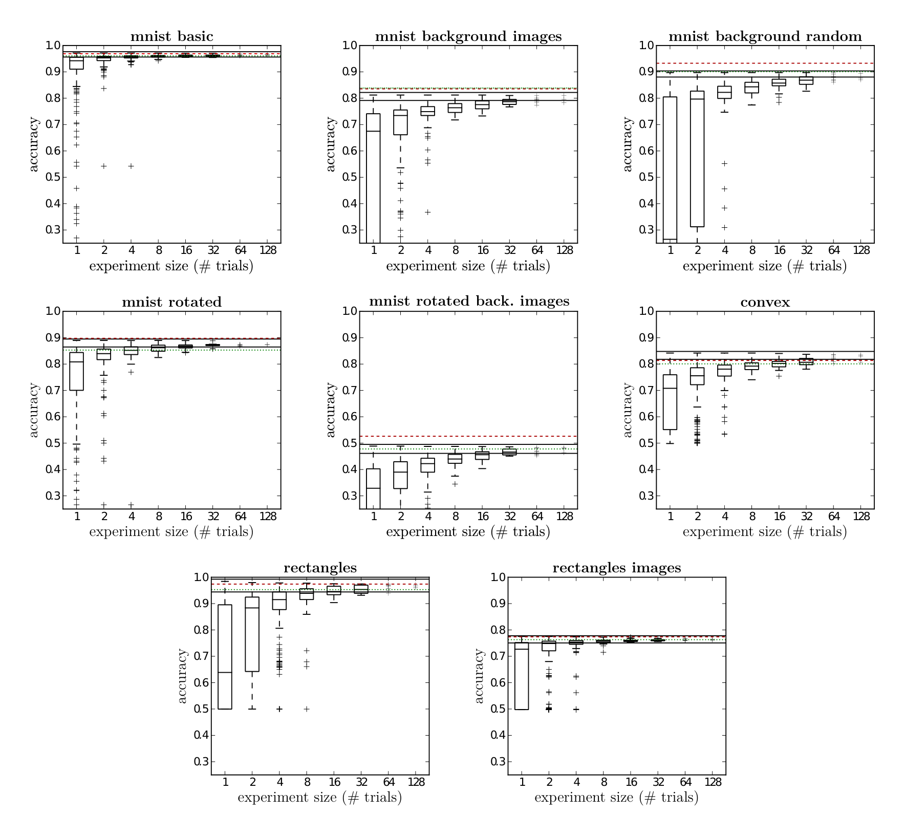 Figure 9: Deep Belief Network (DBN) performance according to random search. Here random search is used to explore up to 32 hyper-parameters. Results obtained by grid-assisted manual search using an average of 41 trials are marked in finely-dashed green (1-layer DBN) and coarsely-dashed red (3-layer DBN). Random experiments of 128 random trials found an inferior best model for three data sets, a competitive model in four, and superior model in one (convex). (Best viewed in color.)