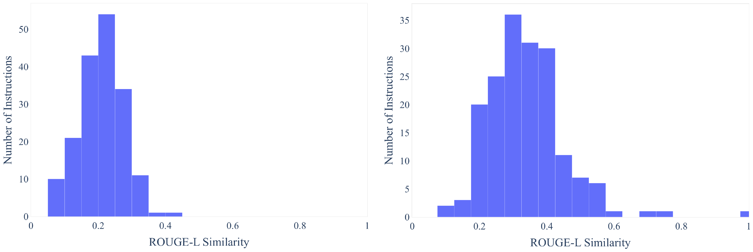 **Figure 11:** Distribution of the ROUGE-L scores between seed instructions and their most similar instructions in $\textsc{SuperNI}$ (left) and the 252 user-oriented instructions (right).