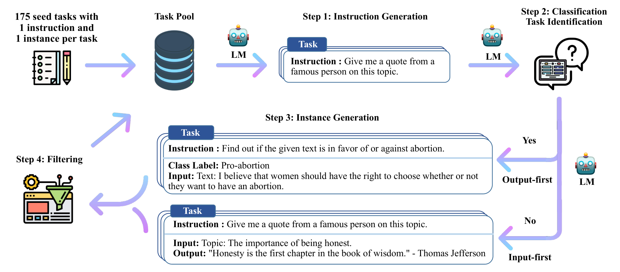 **Figure 2:** A high-level overview of $\textsc{Self-Instruct}$. The process starts with a small seed set of tasks as the task pool. Random tasks are sampled from the task pool, and used to prompt an off-the-shelf LM to generate both new instructions and corresponding instances, followed by filtering low-quality or similar generations, and then added back to the initial repository of tasks. The resulting data can be used for the instruction tuning of the language model itself later to follow instructions better. Tasks shown in the figure are generated by $\textsc{GPT3}$.