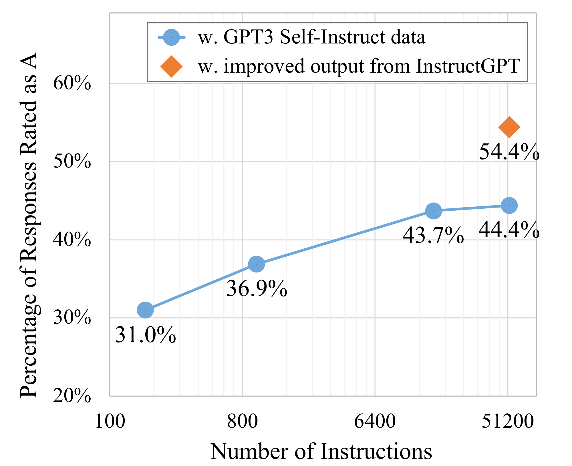 **Figure 10:** Human evaluation performance of $\textsc{GPT3}$ $_{\textsc{Self-Inst}}$ models tuned with different sizes of instructions. $x$-axis is in log scale. The smallest size is 175, where only the seed tasks are used for instruction tuning. We also evaluate whether improving the data quality will further improve the performance by distilling the outputs from $\text{InstructGPT}_{\text{003}}$. We see consistent improvement from using larger data with better quality.
