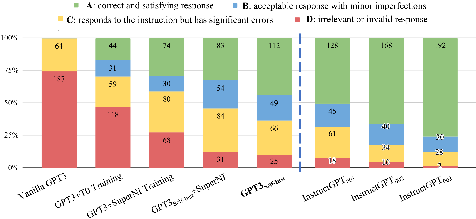**Figure 9:** Performance of GPT3 model and its instruction-tuned variants, evaluated by human experts on our 252 user-oriented instructions (§ 4.4). Human evaluators are instructed to rate the models' responses into four levels. The results indicate that $\textsc{GPT3}$ $_{\textsc{Self-Inst}}$ outperforms all the other $\textsc{GPT3}$ variants trained on publicly available instruction datasets. Additionally, $\textsc{GPT3}$ $_{\textsc{Self-Inst}}$ scores nearly as good as $\text{InstructGPT}_{\text{001}}$ (cf. footnote).