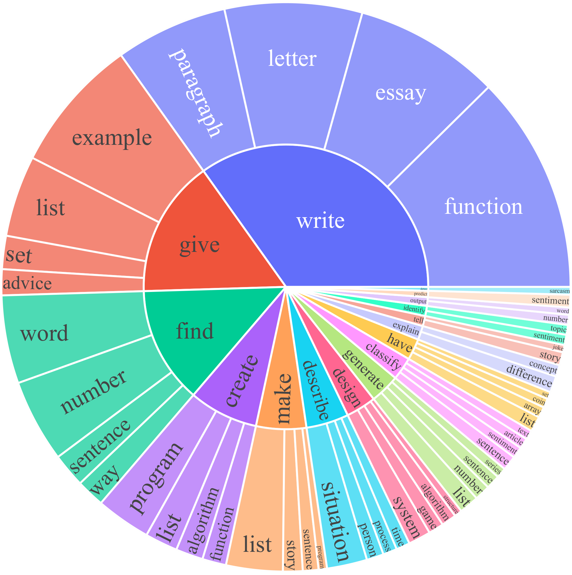 **Figure 3:** The top 20 most common root verbs (inner circle) and their top 4 direct noun objects (outer circle) in the generated instructions. Despite their diversity, the instructions shown here only account for 14% of all the generated instructions because many instructions (e.g., "Classify whether the user is satisfied with the service.") do not contain such a verb-noun structure.