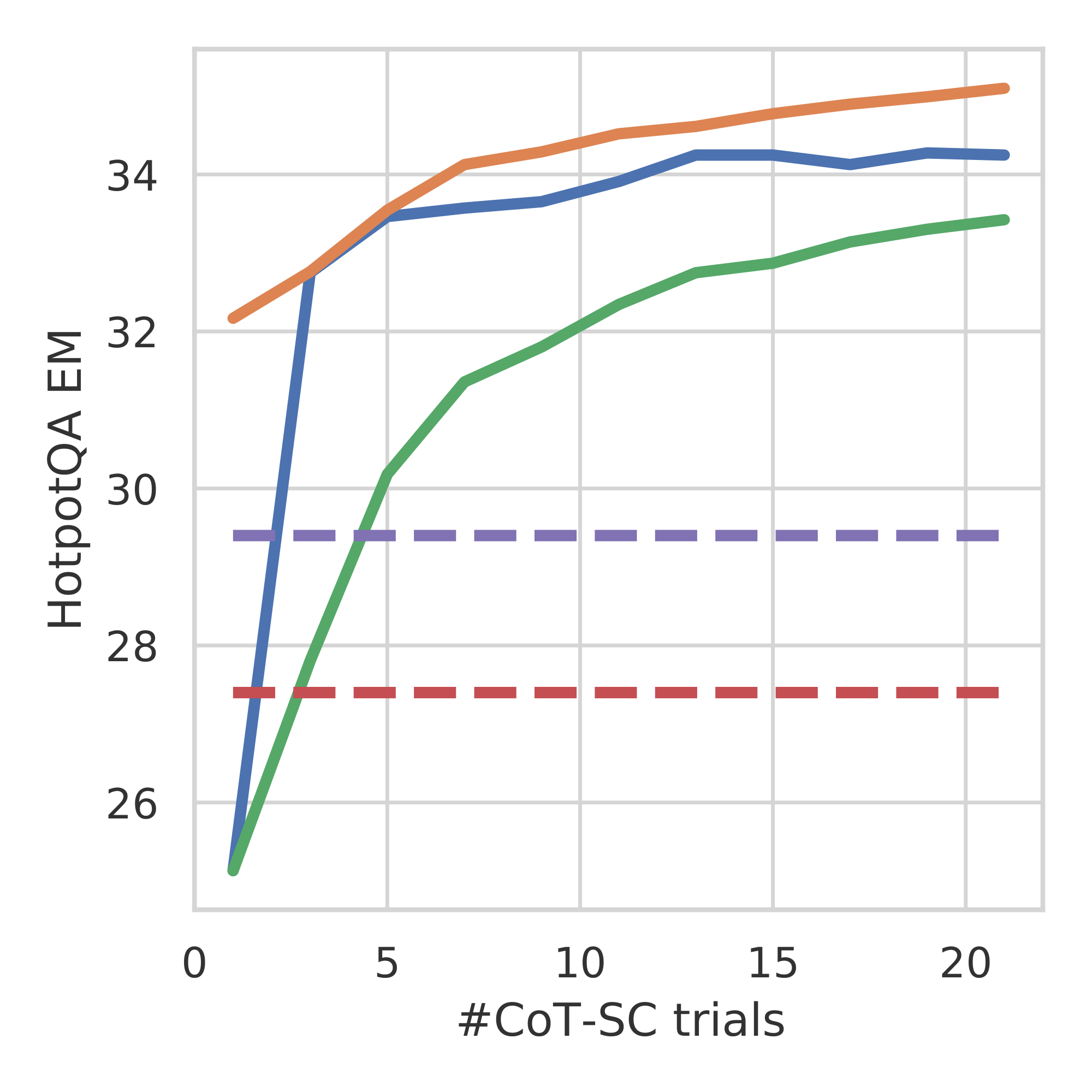 **Figure 2:** PaLM-540B prompting results with respect to number of `CoT-SC` samples used.