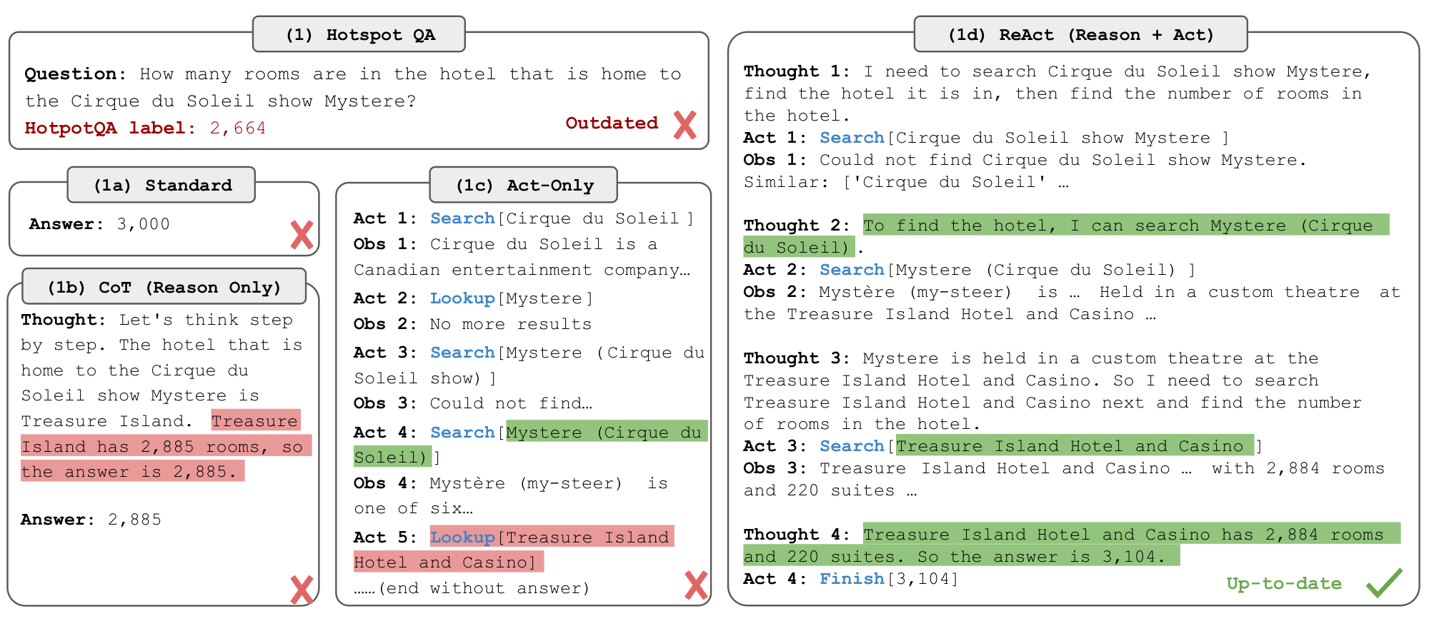 **Figure 4:** Another example HotpotQA question, where the original label is outdated. Only `ReAct` is able to obtain the up-to-date answer thanks to real-world web interaction plus reasoning.