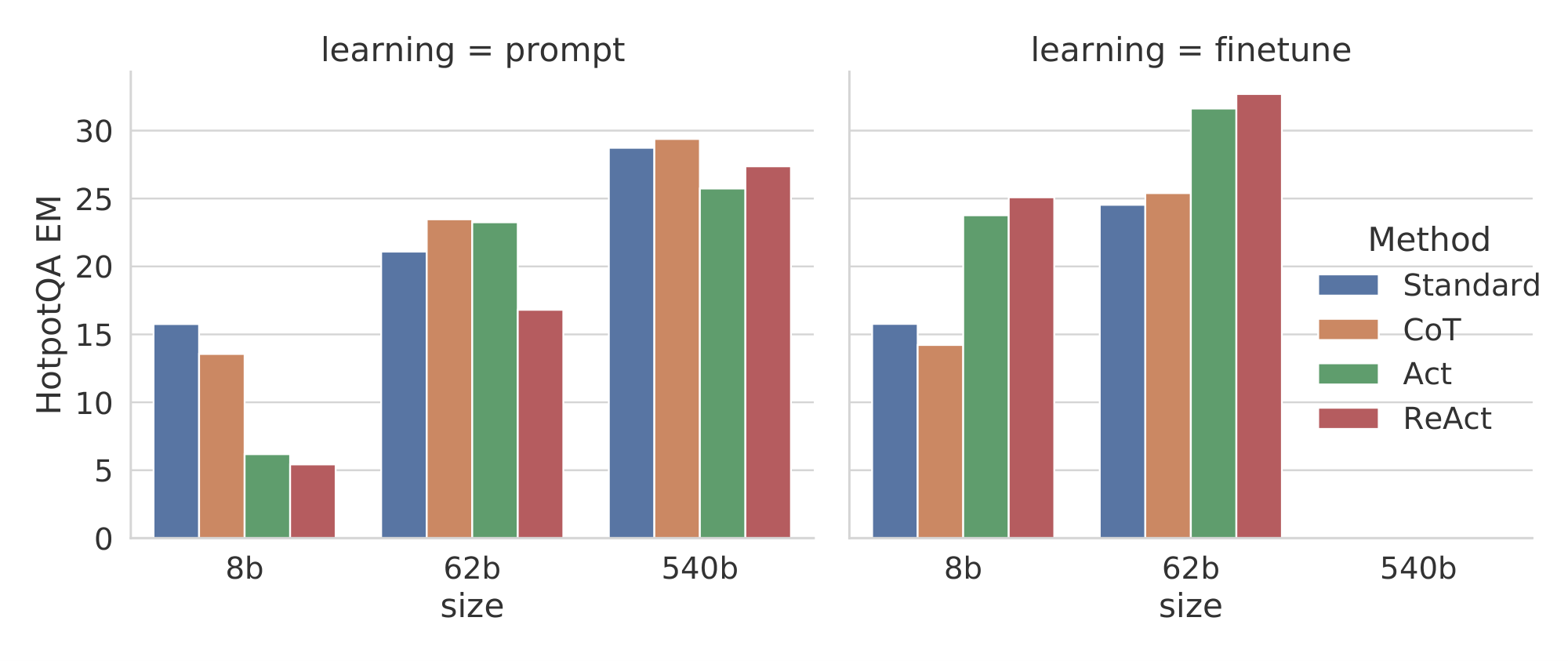 **Figure 3:** Scaling results for prompting and finetuning on HotPotQA with `ReAct` (ours) and baselines.