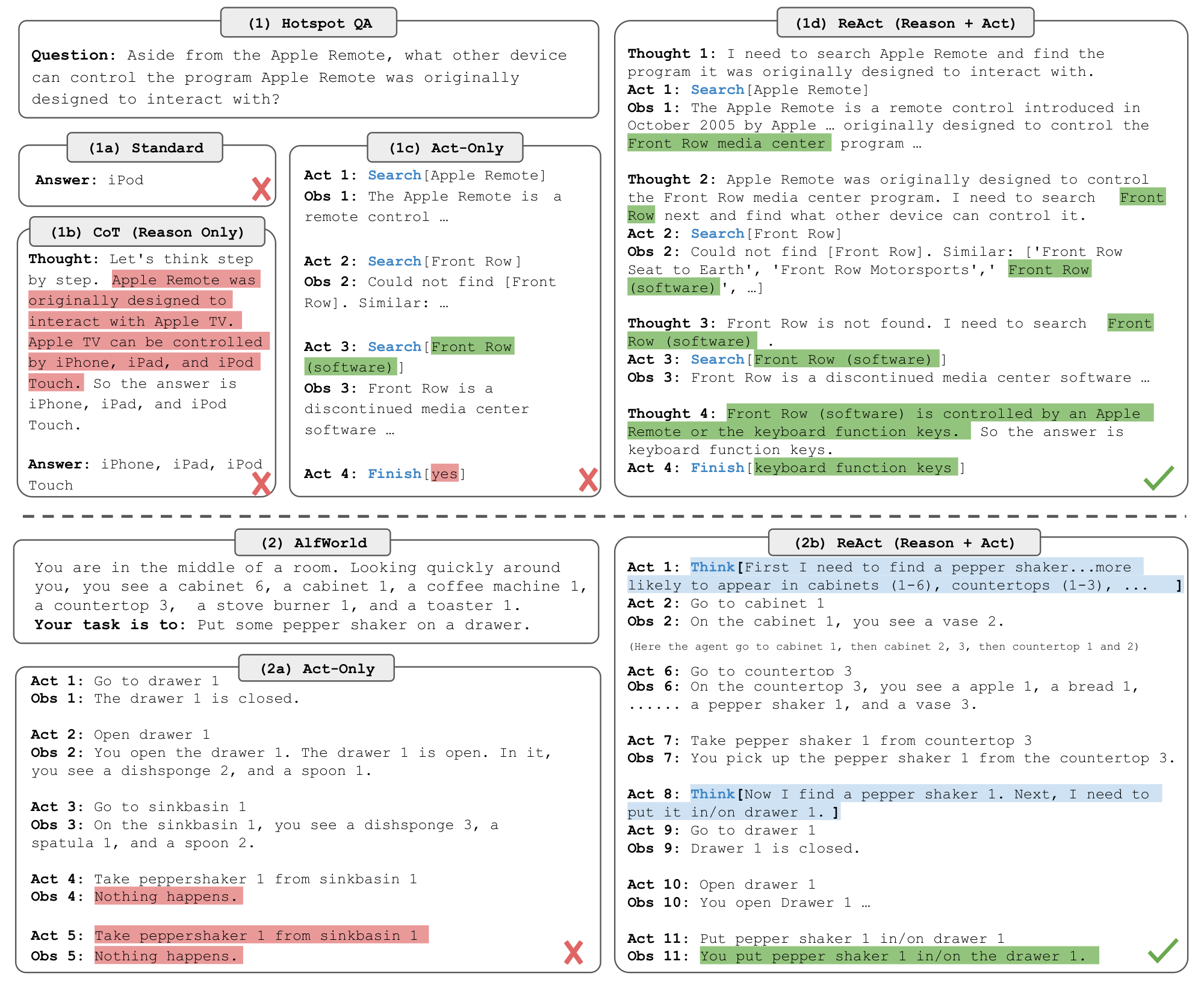 **Figure 1:** (1) Comparison of 4 prompting methods, (a) `Standard`, (b) Chain-of-thought (`CoT`, Reason Only), (c) `Act`-only, and (d) `ReAct` (Reason+Act), solving a HotpotQA ([12]) question. (2) Comparison of (a) `Act`-only and (b) `ReAct` prompting to solve an AlfWorld ([13]) game. In both domains, we omit in-context examples in the prompt, and only show task solving trajectories generated by the model (Act, Thought) and the environment (Obs).