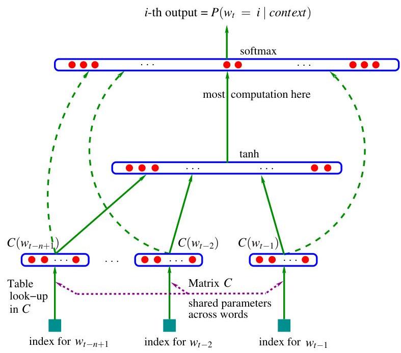 Figure 1: Neural architecture: $f(i, w_{t-1}, \cdots, w_{t-n+1})=g(i, C(w_{t-1}), \cdots, C(w_{t-n+1}))$ where $g$ is the neural network and $C(i)$ is the $i$-th word feature vector.