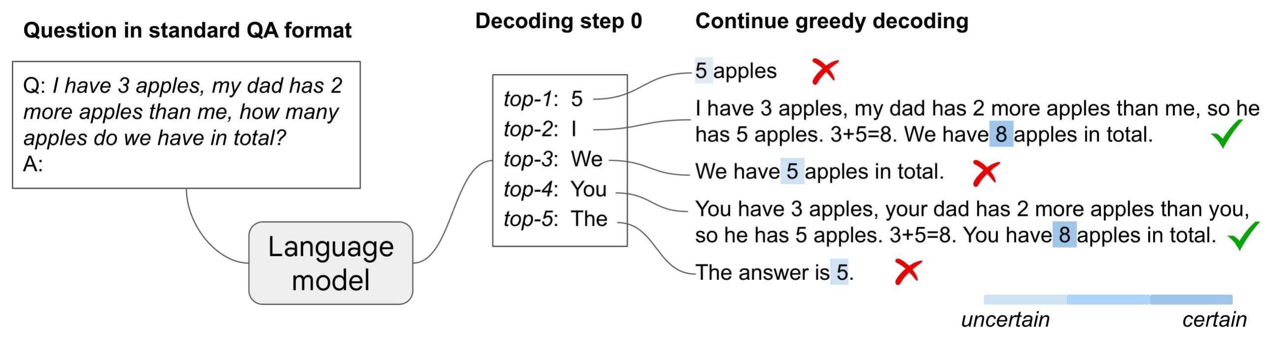 **Figure 1:** **Illustration of CoT-decoding**. Pre-trained LLMs are capable of inherent reasoning without prompting by considering alternative top- $k$ tokens, rather than solely relying on the top- $1$ greedy decoding path. Moreover, these models tend to display higher confidence in decoding the final answer (indicated by a darker shaded color) when a CoT reasoning path is present.