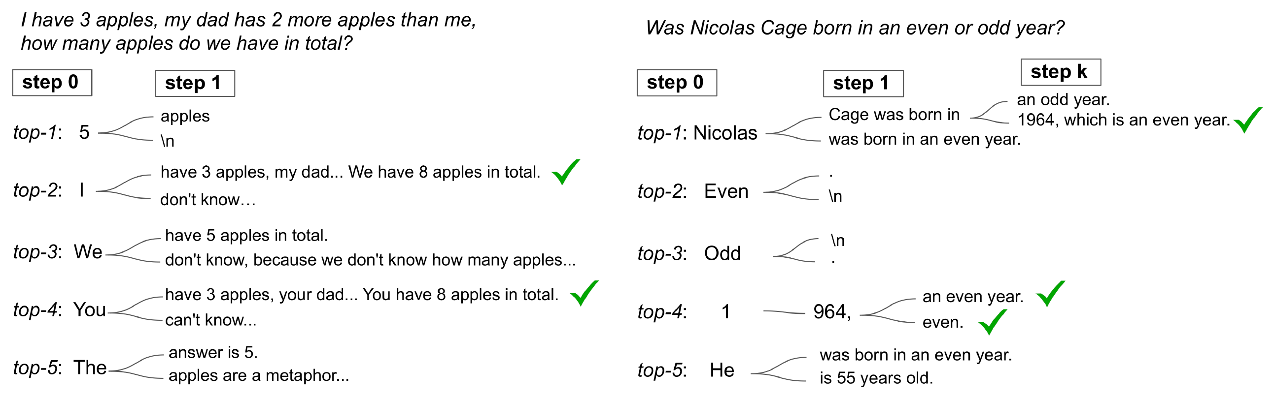 **Figure 2:** Decoded paths by considering alternative tokens at various decoding steps.