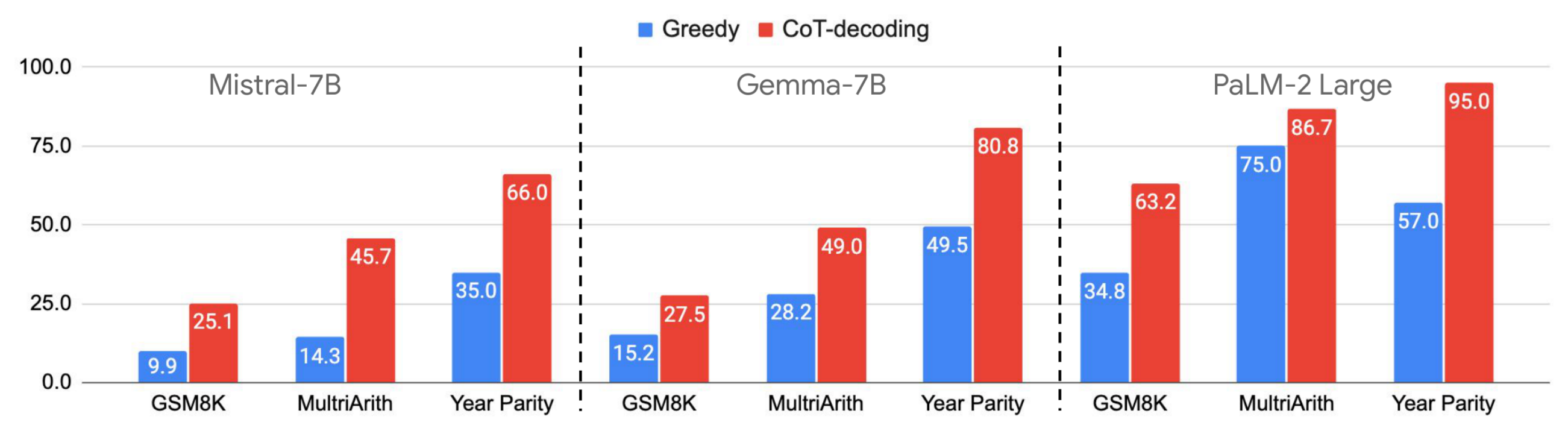 **Figure 3:** CoT-decoding effectively elicits reasoning across multiple language model families including PaLM-2, Mistral and Gemma, with significant accuracy gains over three reasoning tasks.