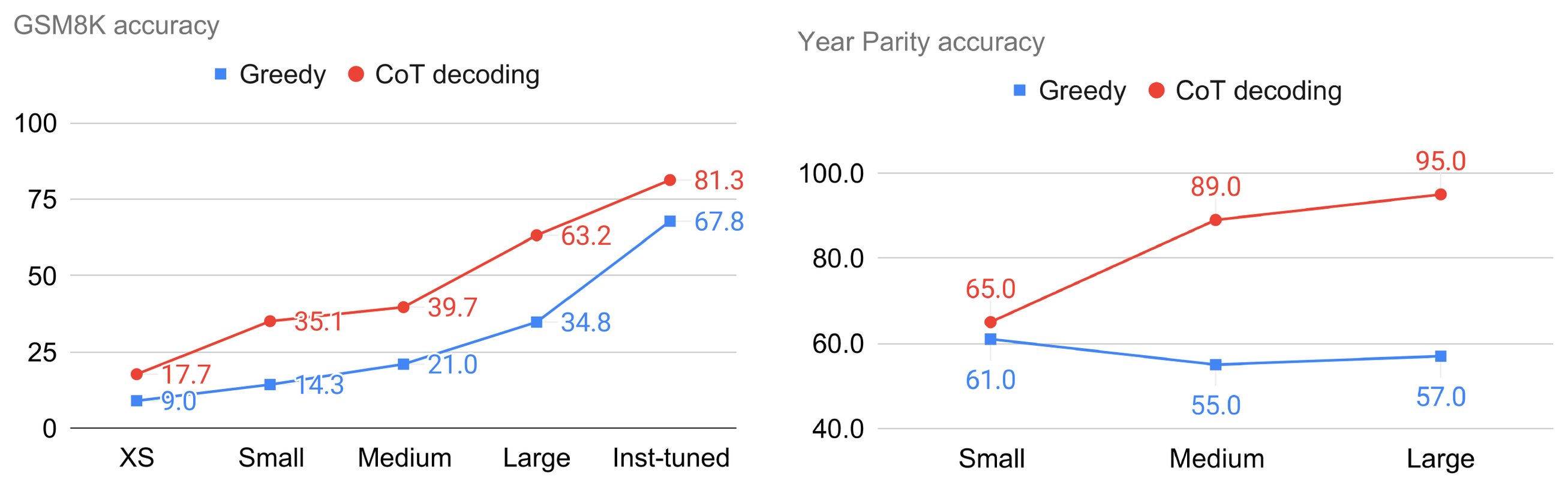**Figure 4:** CoT-decoding reliably improves reasoning performance across model scales (PaLM-2), even when the task does not naturally improve by scaling up only (e.g., year parity).