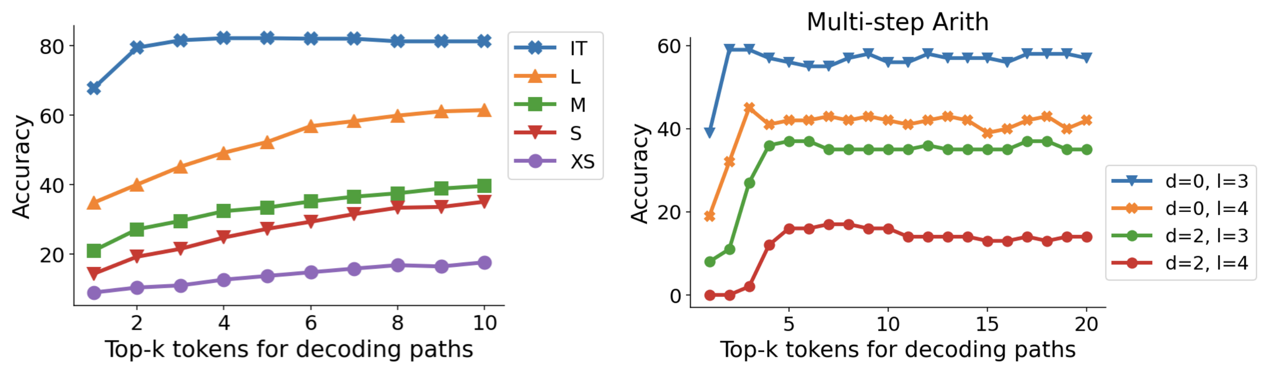 **Figure 5:** The effect of $k$ on reasoning accuracy w.r.t. PaLM-2 model scales and task difficulty.
