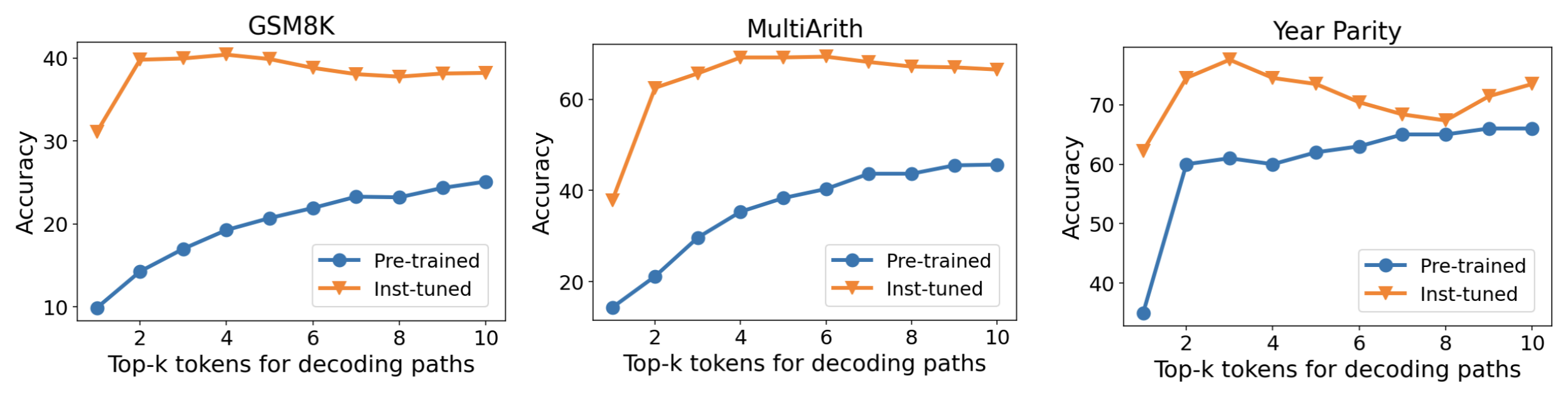 **Figure 6:** Accuracy with respect to the choice of $k$ over the Mistral-7B model.