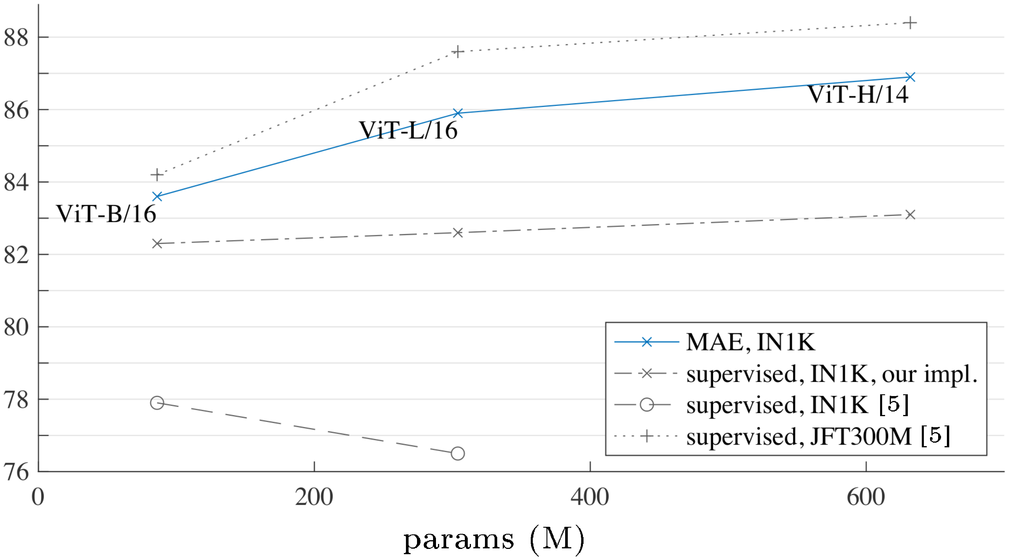 **Figure 8:** **MAE pre-training *vs.* supervised pre-training**, evaluated by fine-tuning in ImageNet-1K (224 size). We compare with the original ViT results [5] trained in IN1K or JFT300M.