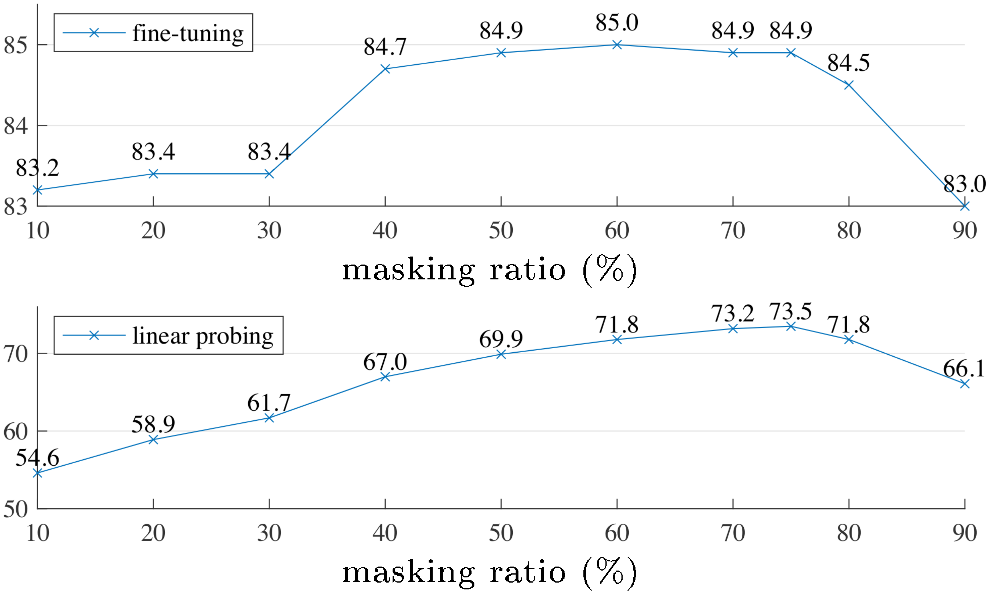 **Figure 5:** **Masking ratio**. A high masking ratio (75%) works well for both fine-tuning (top) and linear probing (bottom). The y-axes are ImageNet-1K validation accuracy (%) in all plots in this paper.