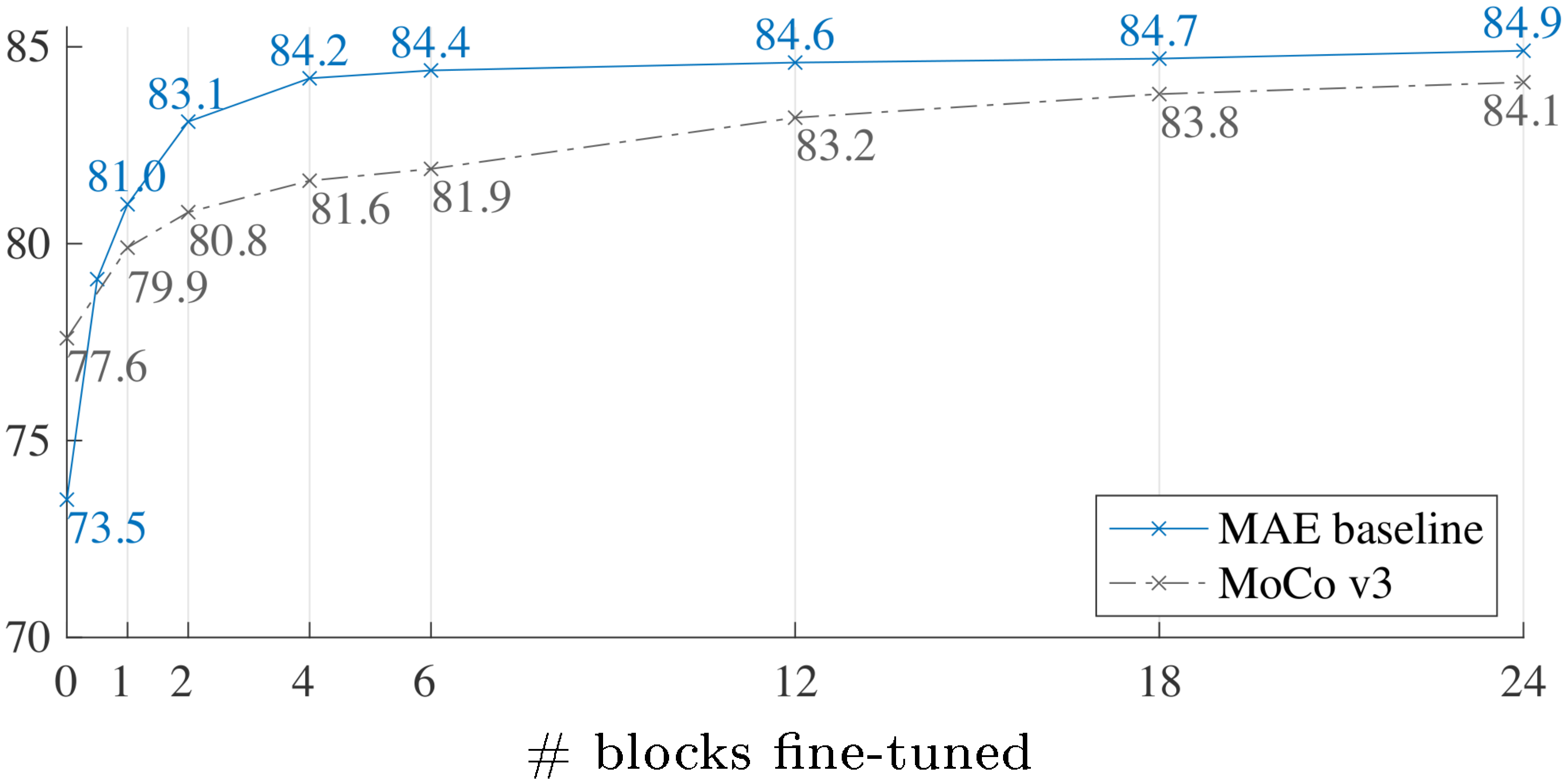 **Figure 9:** **Partial fine-tuning** results of ViT-L w.r.t. the number of fine-tuned Transformer blocks under the default settings from Table 1. Tuning 0 blocks is linear probing; 24 is full fine-tuning. Our MAE representations are less linearly separable, but are consistently better than MoCo v3 if one or more blocks are tuned.
