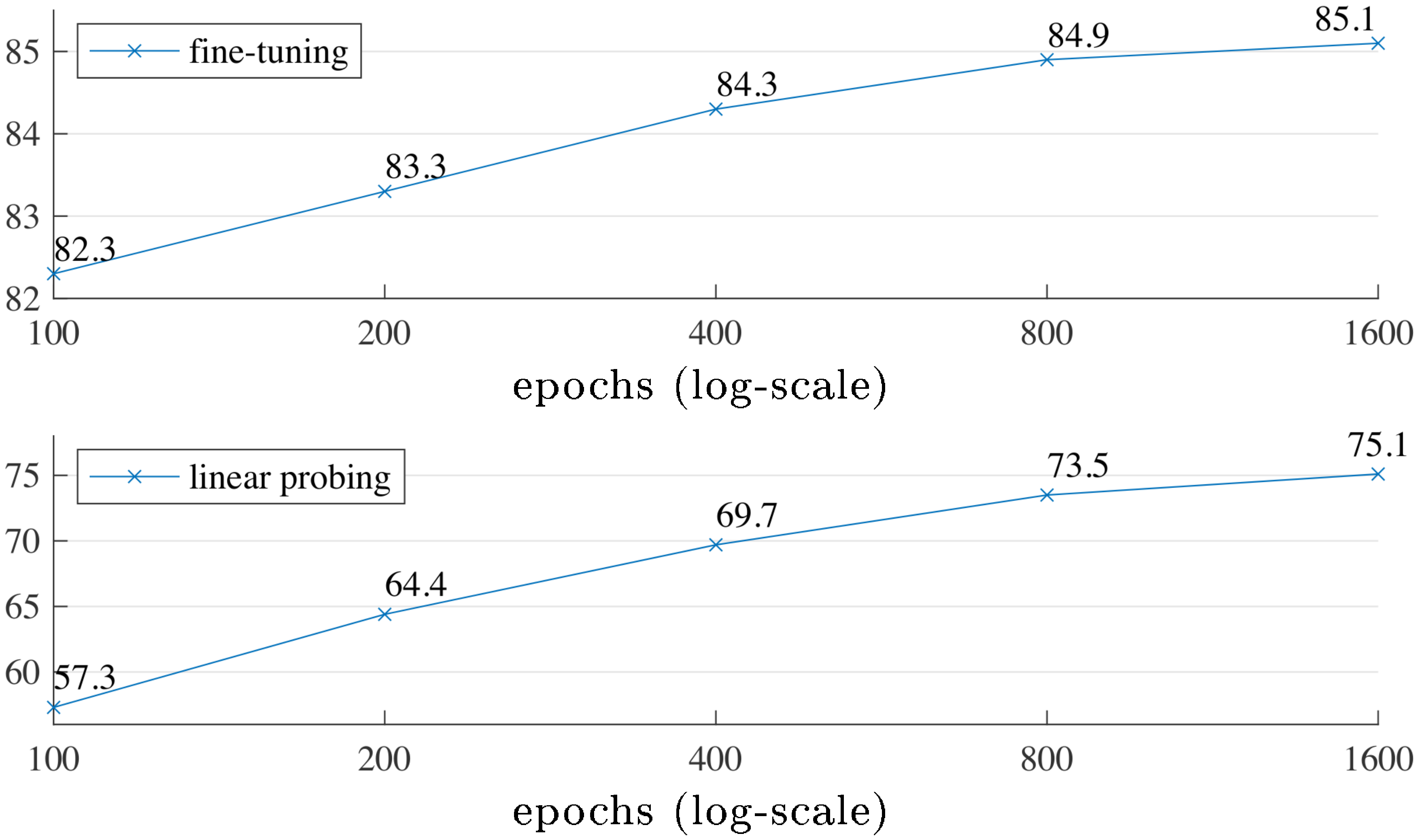 **Figure 7:** **Training schedules**. A longer training schedule gives a noticeable improvement. Here each point is a full training schedule. The model is ViT-L with the default setting in Table 1.