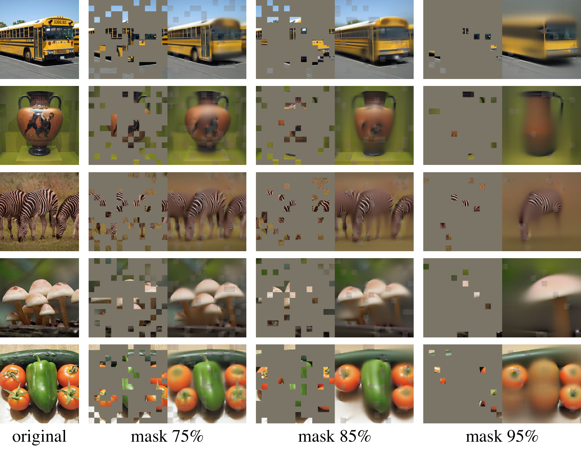 **Figure 4:** Reconstructions of ImageNet *validation* images using an MAE pre-trained with a masking ratio of 75% but applied on inputs with higher masking ratios. The predictions differ plausibly from the original images, showing that the method can generalize.